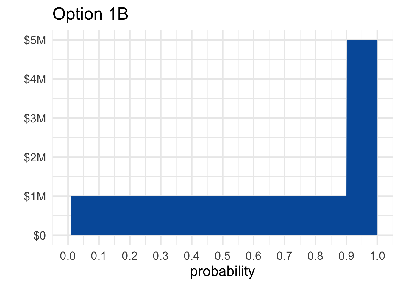 Options $1A$ and $1B$ in the Allais paradox